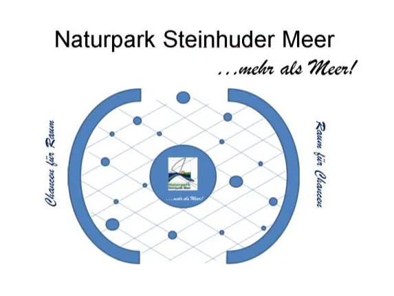 Grafische Elemente und Text, in der Mitte ist ein gro&szlig;er, blauer Punkt mit dem Logo des Naturparks Steinhuder Meer.