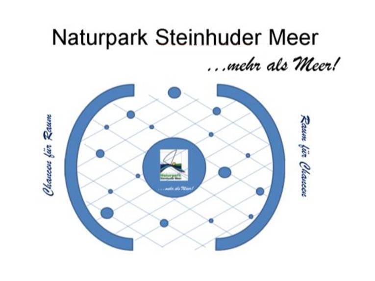 Grafische Elemente und Text, in der Mitte ist ein großer, blauer Punkt mit dem Logo des Naturparks Steinhuder Meer.