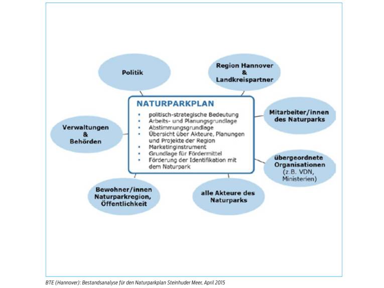 In einem Kasten stehen Funktionen des Naturparkplans wie zum Beispiel "Förderung der Identifikation mit dem Naturpark". Um diesen Kasten herum stehen die Adressaten: "Politik", "Region Hannover & Landkreispartner", Mitarbeiter/innen des Naturparks", "übergeordnete Organisationen", "alle Akteure des Naturparks", Bewohner/innen Naturparkregion, Öffentlichkeit", "Verwaltungen & Behörden".
